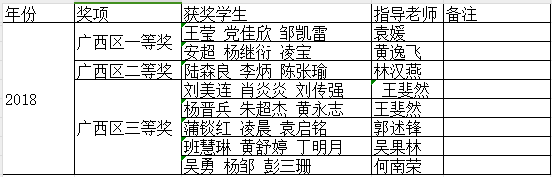 2018年数学建模获奖名单