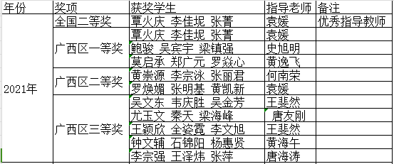 2021年数学建模获奖名单