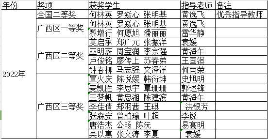 2022年数学建模获奖名单