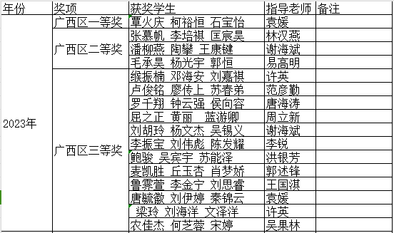2023年数学建模获奖名单
